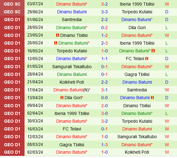 Ludogorets vs Dinamo Batumi