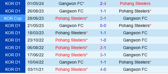 Pohang Steelers vs Gangwon