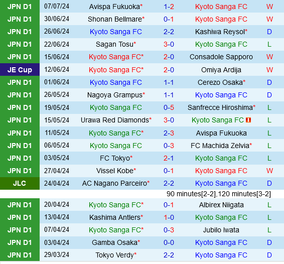 Shimizu S-Pulse gegen Kyoto Sanga