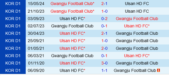 Ulsan Hyundai vs Gwangju Ulsan Hyundai vs Gwangju