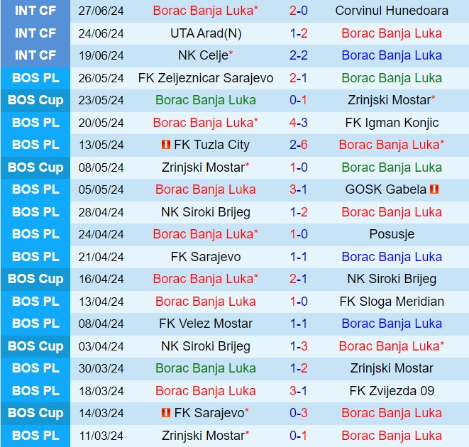 Nhận định Borac Banja Luka vs KF Egnatia 2h00 ngày 117 (Champions League 202425) 1