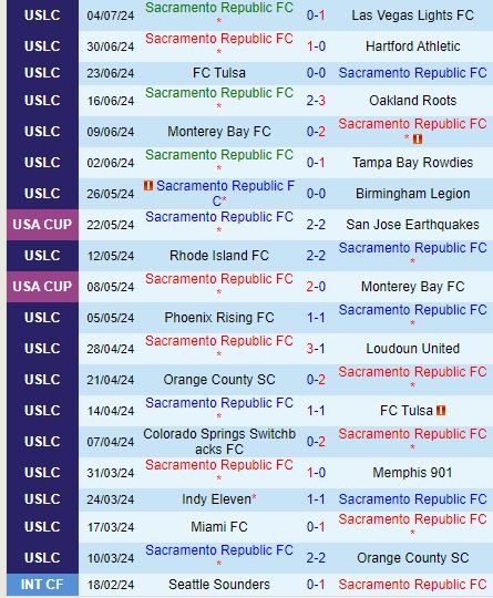 Nhận định Sacramento Republic vs Seattle Sounders 10h00 ngày 107 (Cúp QG Mỹ) 2
