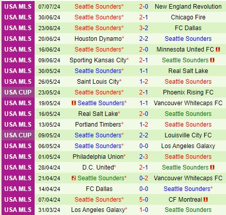 Nhận định Sacramento Republic vs Seattle Sounders 10h00 ngày 107 (Cúp QG Mỹ) 3