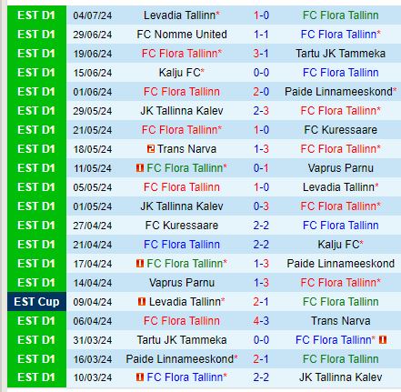 Nhận định Flora Tallinn vs Celje 23h00 ngày 107 (Champions League) 1