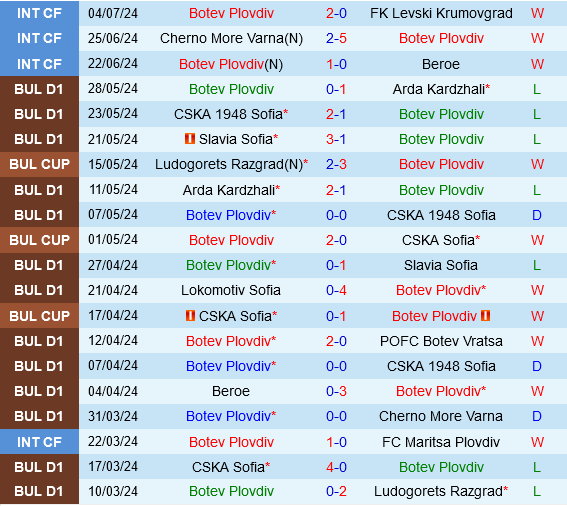 Botev Plovdiv vs Maribor