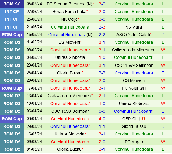 Paksi vs Corvinul Hunedoara
