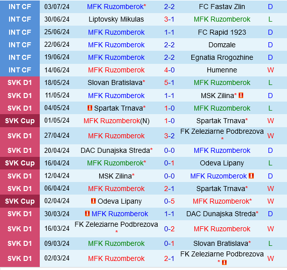 Ruzomberok vs Tobol Kostanay