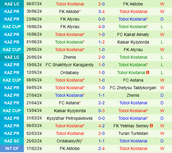 Ruzomberok vs Tobol Kostanay