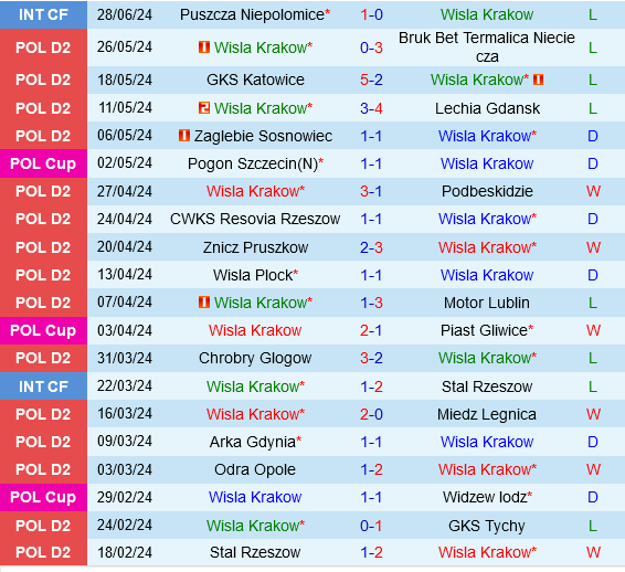 Wisla Krakow vs Llapi