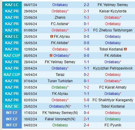 Nhận định Ordabasy vs Petrocub 22h00 ngày 107 (Champions League) 1