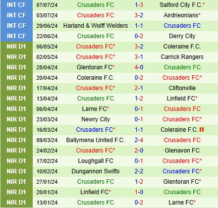Nhận định Caernarfon vs Crusaders 0h30 ngày 127 (Conference League) 2