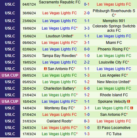 Nhận định El Paso Locomotive vs Las Vegas Lights 8h00 ngày 137 (Hạng nhất Mỹ 2024) 3