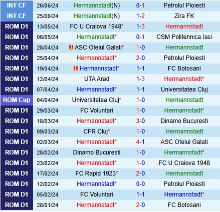 Nhận định Hermannstadt vs Universitatea Craiova 1h30 ngày 137 (VĐQG Romania 202425) 2