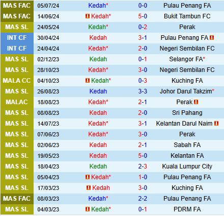 Nhận định Kedah vs Kelantan 20h00 ngày 127 (VĐQG Malaysia 2024) 2