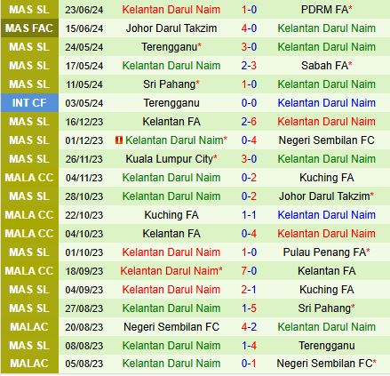 Nhận định Kedah vs Kelantan 20h00 ngày 127 (VĐQG Malaysia 2024) 3