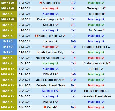 Nhận định Kuching FA vs PDRM 19h15 ngày 127 (VĐQG Malaysia 2024) 2