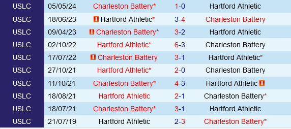 Hartford Athletic vs Charleston Battery