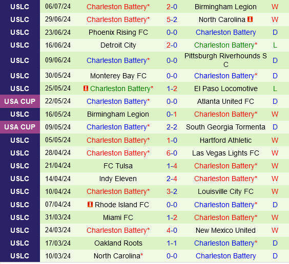 Hartford Athletic vs Charleston Battery