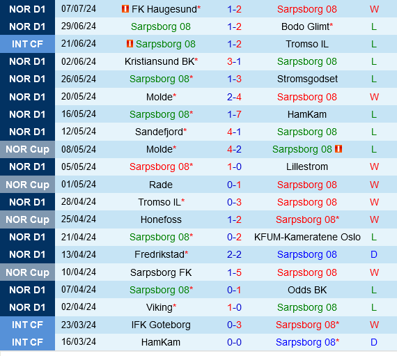 Sarpsborg vs Rosenborg Sarpsborg vs Rosenborg