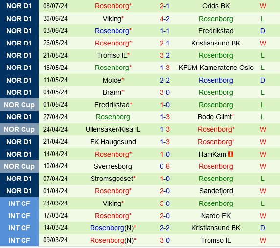 Sarpsborg vs Rosenborg Sarpsborg vs Rosenborg
