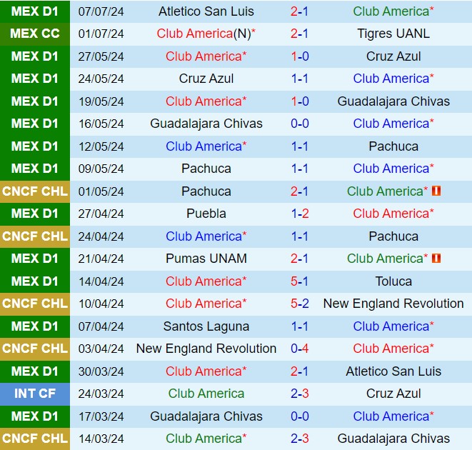 Nhận định CF America vs Queretaro 8h00 ngày 137 (VĐQG Mexico 202425) 2