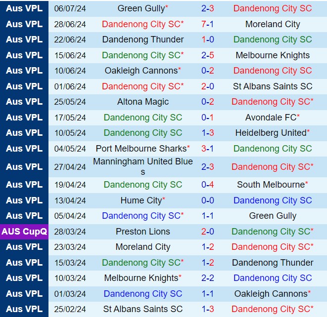 Nhận định Dandenong City vs Hume City 16h45 ngày 127 (VĐ bang Victoria 2024) 2