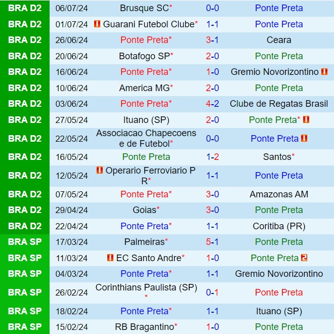 Nhận định Ponte Preta vs Mirassol 5h00 ngày 137 (Hạng 2 Brazil 2024) 2