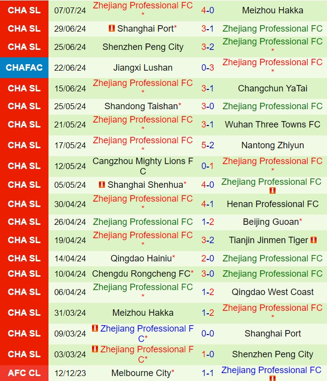 Nhận định Qingdao West Coast vs Zhejiang Professional 18h00 ngày 127 (VĐQG Trung Quốc 2024) 3