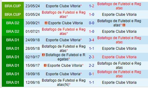Nhận định Vitoria vs Botafogo FR 7h30 ngày 127 (VĐQG Brazil) 1