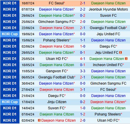 Nhận định Daejeon Citizen vs Gangwon 17h30 ngày 137 (VĐQG Hàn Quốc 2024) 2