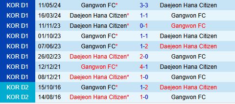 Nhận định Daejeon Citizen vs Gangwon 17h30 ngày 137 (VĐQG Hàn Quốc 2024) 1