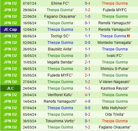 Nhận định Kagoshima vs Thespakusatsu Gunma 17h00 ngày 137 (Hạng 2 Nhật Bản 2024) 3