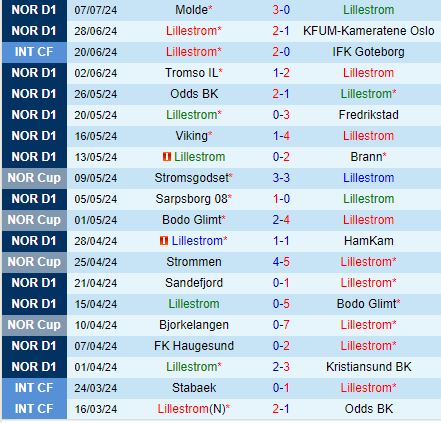 Nhận định Lillestrom vs Stromsgodset 22h00 ngày 137 (VĐQG Na Uy 2024) 2