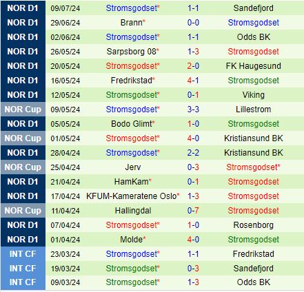 Nhận định Lillestrom vs Stromsgodset 22h00 ngày 137 (VĐQG Na Uy 2024) 3