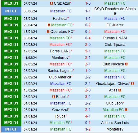 Nhận định Mazatlan vs San Luis 10h00 ngày 137 (VĐQG Mexico) 2
