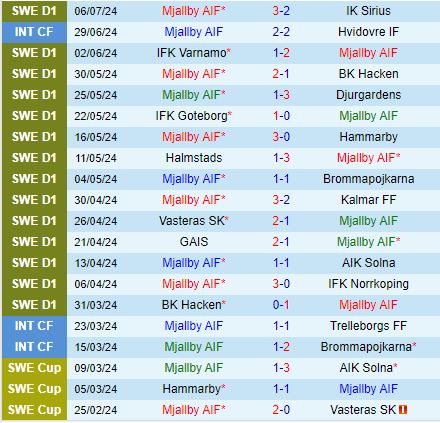 Nhận định Mjallby vs Malmo 20h00 ngày 137 (VĐQG Thụy Điển 2024) 2