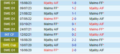Nhận định Mjallby vs Malmo 20h00 ngày 137 (VĐQG Thụy Điển 2024) 1
