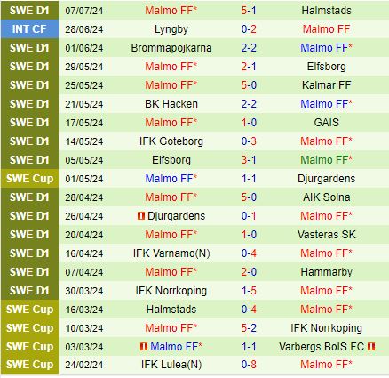 Nhận định Mjallby vs Malmo 20h00 ngày 137 (VĐQG Thụy Điển 2024) 3