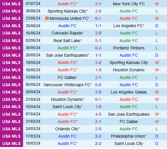 Austin vs Seattle Sounders