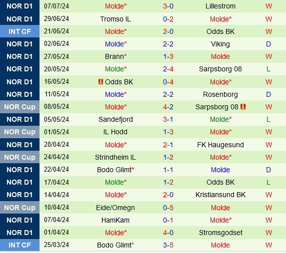Fredrikstad vs Molde Fredrikstad vs Molde