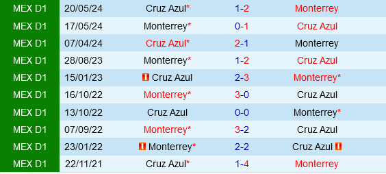 Monterrey vs Cruz Azul