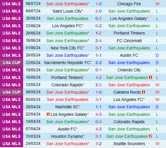 San Jose Earthquakes vs Sporting Kansas