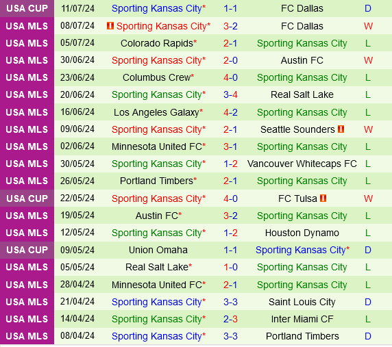 San Jose Earthquakes vs Sporting Kansas