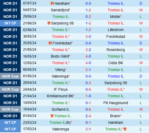 Tromso vs KFUM Oslo Tromso vs KFUM Oslo