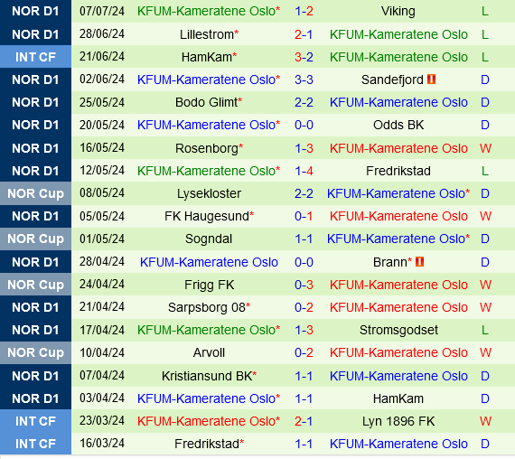 Tromso vs KFUM Oslo Tromso vs KFUM Oslo