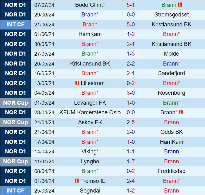 Nhận định Brann vs Haugesund 0h15 ngày 147 (VĐQG Na Uy 2024) 2