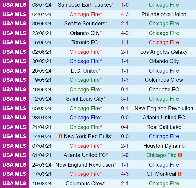 Nhận định Chicago Fire vs New York City 7h30 ngày 147 (Nhà nghề Mỹ 2024)4 2