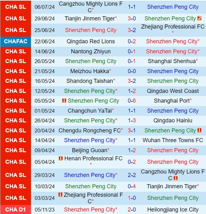 Nhận định Shenzhen Peng City vs Henan 19h00 ngày 137 (VĐQG Trung Quốc 2024) 2