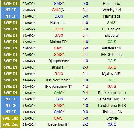 Nhận định Sirius vs GAIS 22h30 ngày 137 (VĐQG Thụy Điển 2024) 3