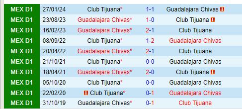 Nhận định Tijuana vs Guadalajara 10h00 ngày 137 (VĐQG Mexico) 1